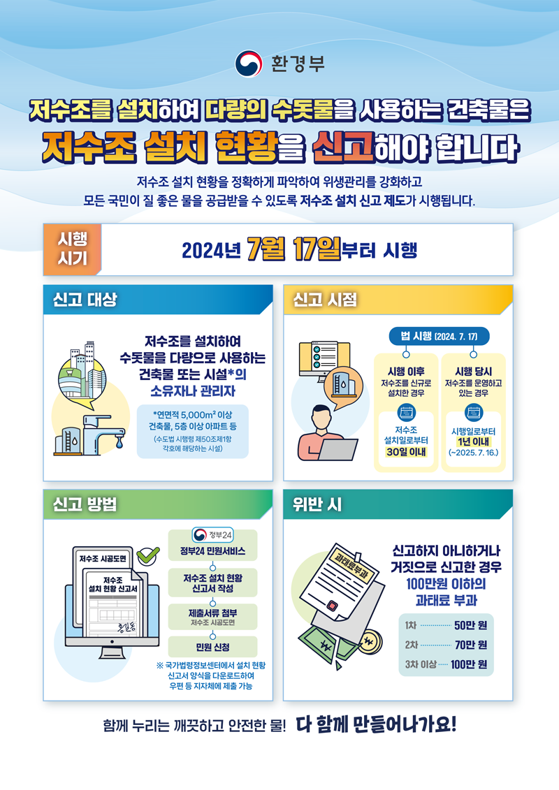 저수조를 설치하여 다량의 수돗물을 사용하는 건축물은 저수조 설치 현황을 신고해야 합니다
저수조 설치 현황을 정확하게 파악하여 위생관리를 강화하고 모든 국민이 질 좋은 물을 공급받을 수 있도록 저수조 설치 신고 제도가 시행됩니다.
시행시기 2024년 7월 17일부터 시행
신고대상 저수조를 설치하여 수돗물을 다량으로 사용하는 건축물 또는 시설의 소유자나 관리자
연면적 5,000제곱미터이상 건축물, 5층 이상 아파트 등(수도법 시행령 제50조제1항 각호에 해당하는 시설)
신고시점 법 시행(2024.7.17)
시행 이후 저수조를 신규로 설치하는 경우 저수조 설치일로부터 30일 이내
시행 당시 저수조를 운형하고 있는 경우 시행일로부터 1년이내 (-2025.7.16)
신고방법 정부24민원서비스-저수조 설치현황 신고서 작성-제출서류 첨부 저수조 시공도면-민원신청
국가법령정보센터에서 설치 현황 신고서 양식을 다운로드하여 우편 등 지자체에 제출 가능
위반 시 신고하지 아니하거나 거짓으로 신고한 경우 100만원 이하의 과태료 부과
1차 50만원, 2차 70만원, 3차이상 100만원
함께 누리는 깨끗하고 안전한 물 다 함께 만들어나가요