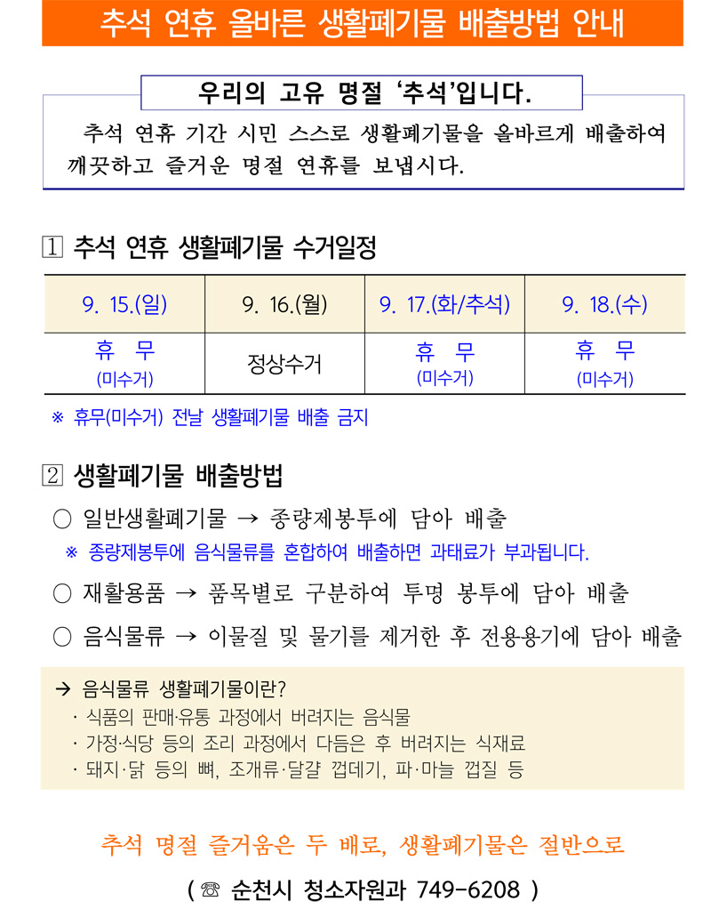 추석 연휴 올바른 생활폐기물 배출방법 안내
우리의 고유 명절 추석입니다
추석 연휴 기간 시민 스스로 생활폐기물을 올바르게 배출하여 깨끗하고 즐거운 명절 연휴를 보냅시다
1. 추석연휴 생활폐기물 수거일정
9.15.(일) 휴무(미수거)
9.16.(월) 정상수거
9.17.(화 추석) 휴무(미수거)
9.18.(수) 휴무(미수거)
휴무(미수거) 전날 생활폐기물 배출 금지
2. 생활폐기물 배출방법
일반생활폐기물-종량제봉투에 담아 배출
종량제봉투에 음식물류를 혼합하여 배출하면 과태료가 부과됩니다.
재활용품-품목별로 구분하여 투명 봉투에 담아 배출
음식물류-이물질 및 물기를 제거한 후 전용용기에 담아 배출
음식물류 생활폐기물이란
식품의 판매 유통 과정에서 버려지는 음식물
가정 식당 등의 조리 과정에서 다듬은 후 버려지는 식재료
돼지 닭 등의 뼈 조개류 달걀 껍데기, 파 마늘 껍질 등
추석 명절 즐거움은 두 배로, 생활폐기물은 절반으로
(순천시 청소자원과 749-6208)