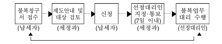 업무처리절차