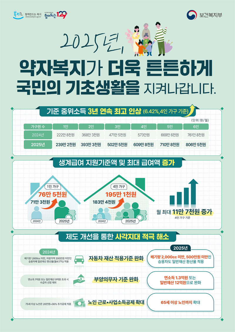 2025년 약자복지가 더욱 튼튼하게 국민의 기초생활을 지켜나갑니다.
기준 중위소득 3년 연속 최고 인상(6.42퍼센트, 4인 가구 기준)
생계급여 지원기준액 및 최대 급여액 증가
월 최대 11만7천원 증가 4인 가구 기준
제도 개선을 통한 사각지대 적극해소
자동차 재산 적용기준 완화
부양의무자 기준완화
노인 근로 사업소득공제 확대