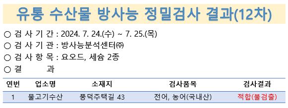 유통 수산물 방사능 정밀검사 결과(12차)
검사기간 7월 24일부터 25일 검사기관 방사능분석센터 검사항목 요오드 세슘2종 결과 물고기수산 풍덕주택길 43 전어 농어 국내산 적합 불검출