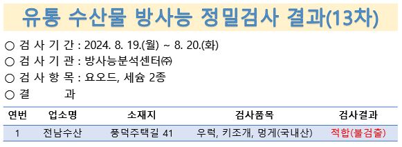 유통 수산물 방사능 정밀검사 결과(13차)
검사기간 8월 19일부터 20일 검사기관 방사능분석센터 검사항목 요오드 세슘2종 결과 전남수산 풍덕주택길 41 우럭 키조개 멍게 국내산 적합 불검출