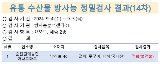 유통 수산물 방사능 정밀검사 결과(13차)
검사기간 9월 4일부터 5일 검사기관 방사능분석센터 검사항목 요오드 세슘2종 결과 순천원예농협하나로마트 남산로 46 갈치, 주꾸미, 대하 국내산 적합 불검출