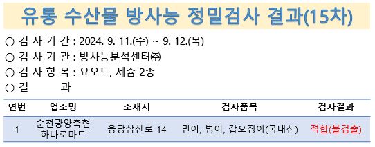 유통 수산물 방사능 정밀검사 결과(13차)
검사기간 9월 11일부터 12일 검사기관 방사능분석센터 검사항목 요오드 세슘2종 결과 순천광양축협하나로마트 용당삼산로 14 민어 병어 갑오징어국내산 적합 불검출