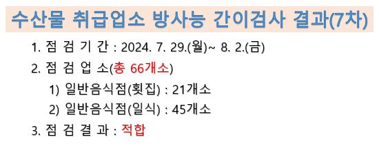 수산물 취급업소 방사능 간이검사 결과 7차 점검기간 24년 7월 29일부터 8월 2일 점검업소 총 66개소 일반음식점 횟집 21개소 일반음식점 일식 45개소 점검결과 적합