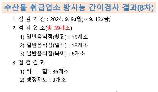 수산물 취급업소 방사능 간이검사 결과 8차 점검기간 24년 9월 9일부터 9월 13일 점검업소 총 39개소 일반음식점 횟집 15개소 일반음식점 일식 18개소 일반음식점 복어 6개소 점검결과 적합 36개소 행정지도 3개소